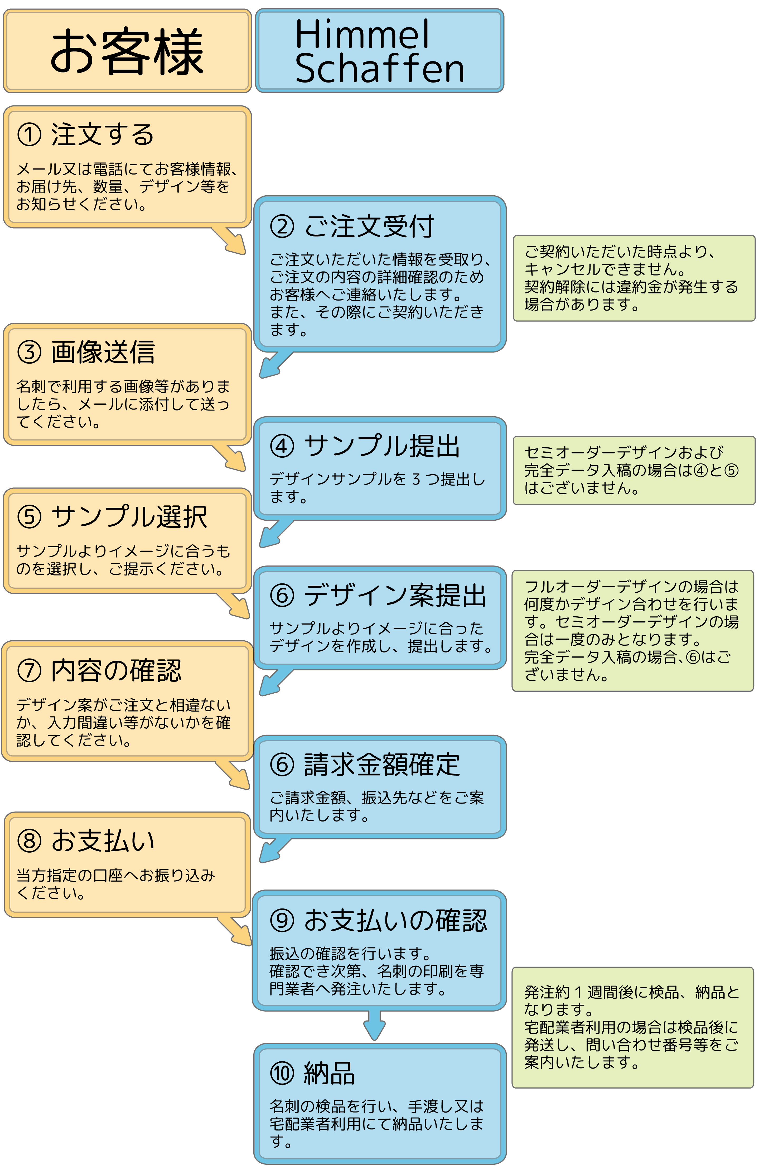 名刺製作 ご注文の流れ